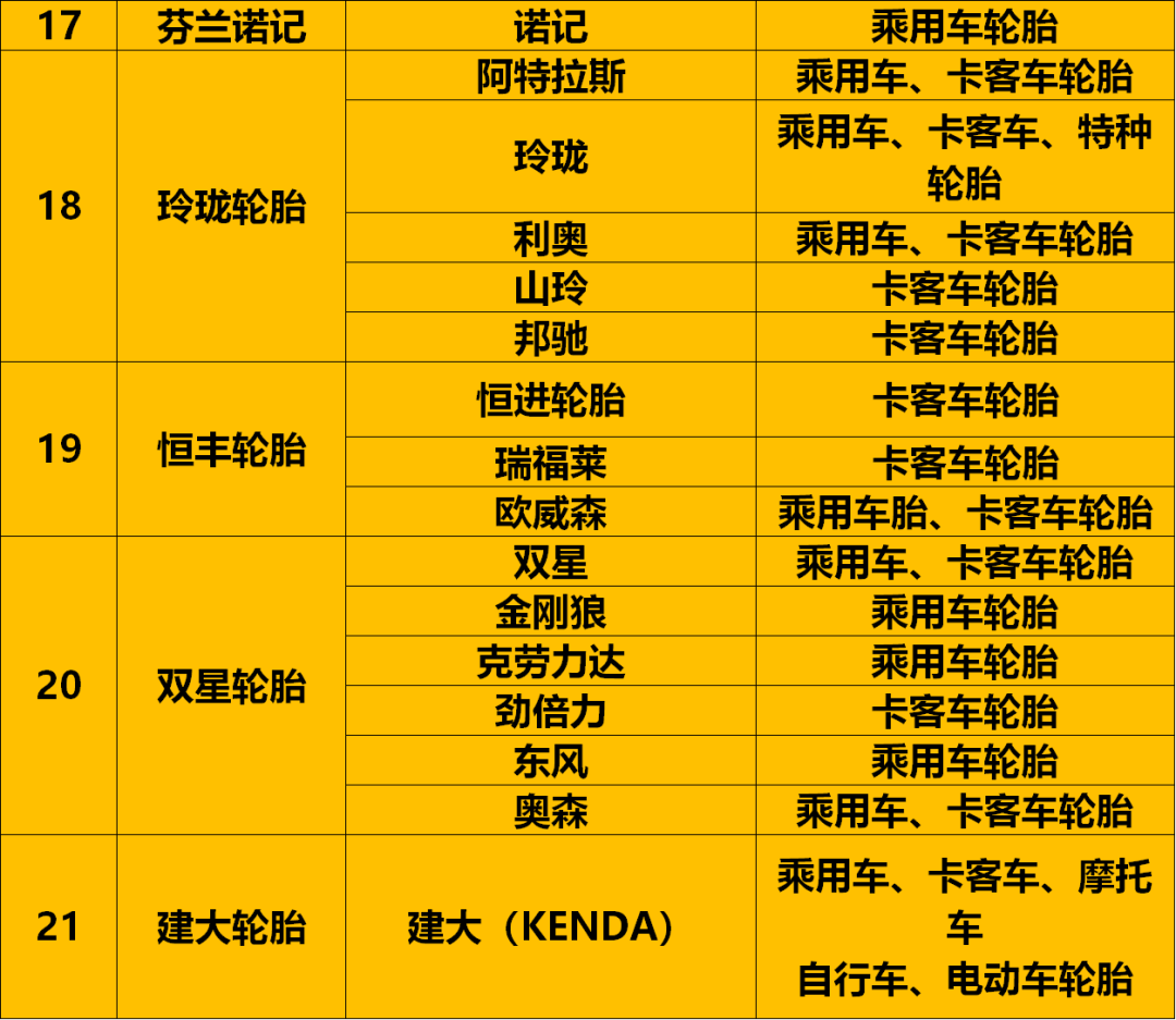 收藏！最全轮胎品牌汇总2021