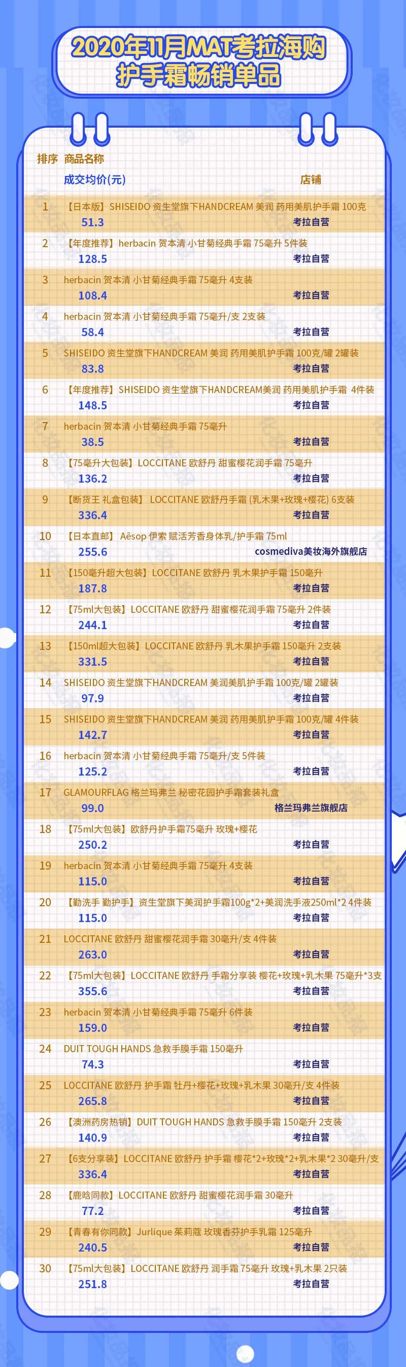 数据新闻｜一天洗手20次，哪些护手霜值得买？