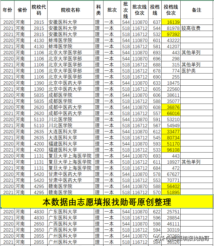 深度分析：2021年醫(yī)科大學(xué)錄取分，劇烈波動(dòng)的原因，找到了