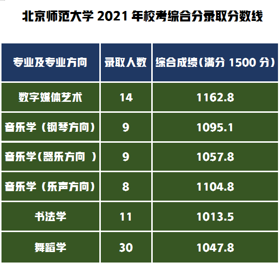 无需专业成绩也可以报考！北京师范大学2021年艺术类录取成绩公布