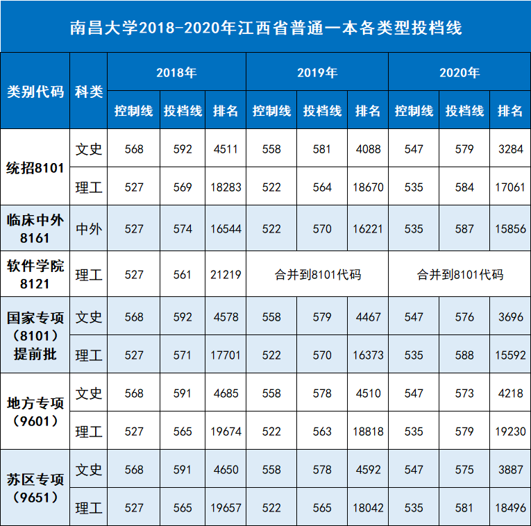 南昌大学是985还是211（500分能上南昌大学吗）(图11)