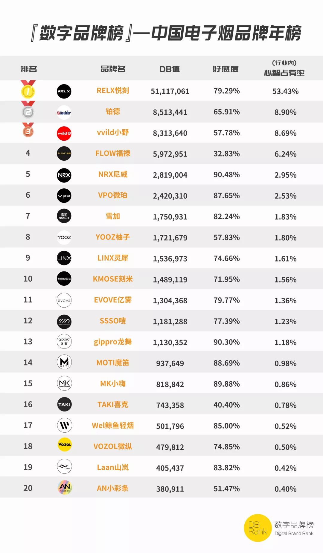 ▍电子烟品牌2019年度榜发布电子烟品牌排行榜2019