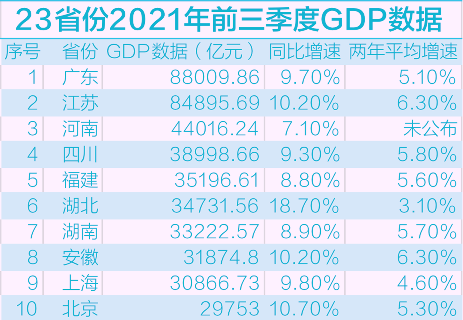 前三季度GDP十强省公布，广东江苏神仙打架，安徽首次超越上海