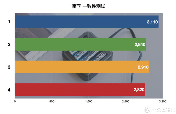 買了半輩子電池，才發(fā)現(xiàn)這樣買得值：5號(hào)充電電池橫評(píng)