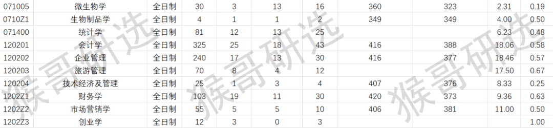 厦门大学考研难度如何？各专业招录情况详解