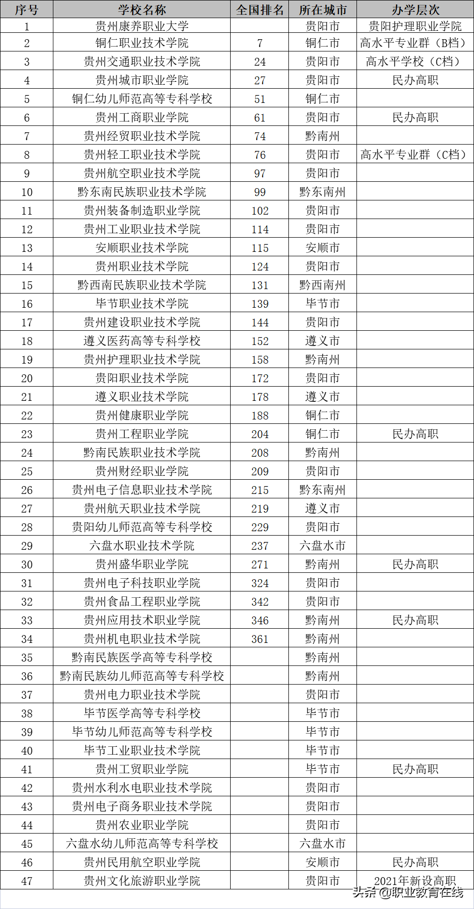 贵州的高校整体实力不强，但正在努力寻求资源发展