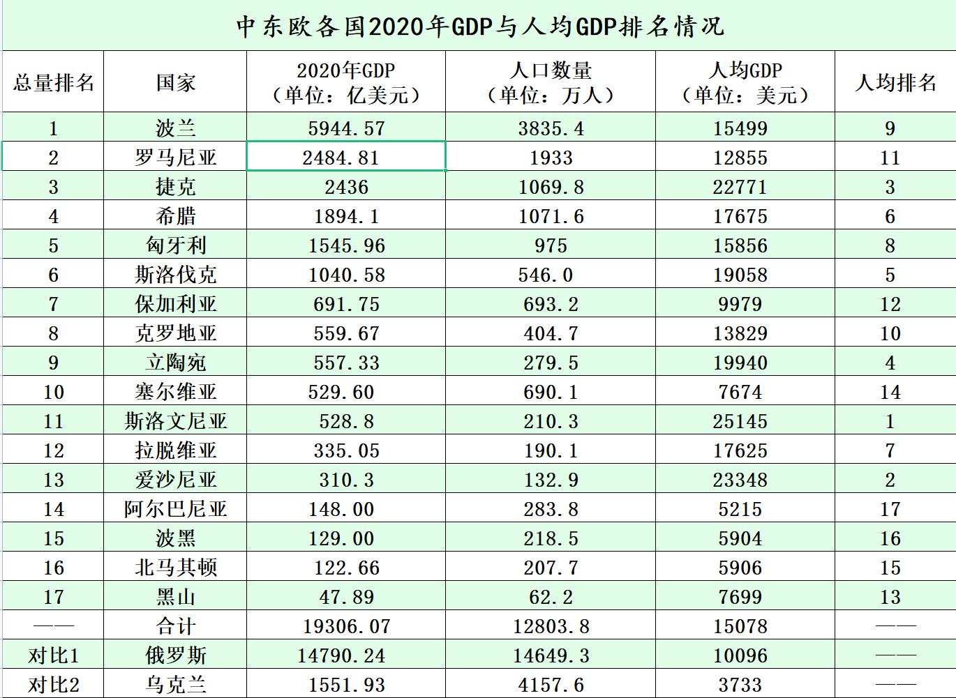 中东欧各国最新人均GDP：11个国家高于俄罗斯，塞尔维亚第14