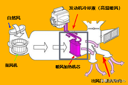 汽车空调系统「保养&添加」：热源&冷源概念全解析
