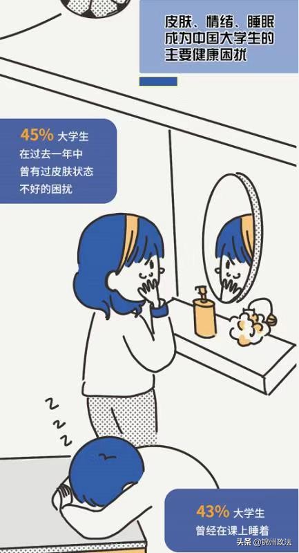 大学生健康调查：近九成自评及格 有皮肤、睡眠问题困扰
