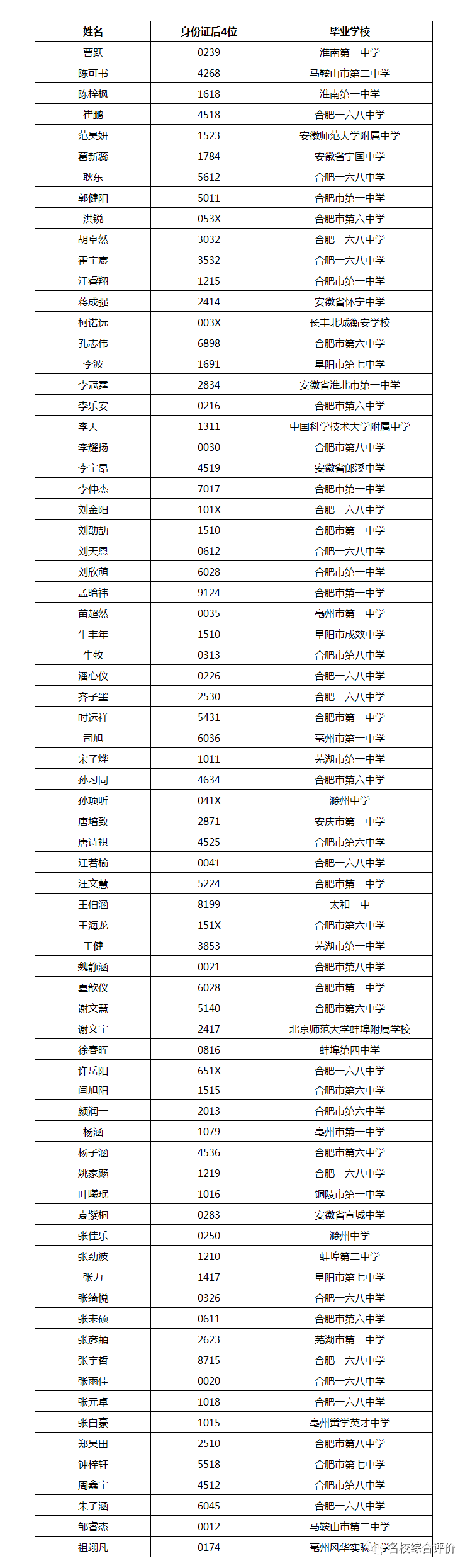 892人！2021南方科技大学21省市录取名单