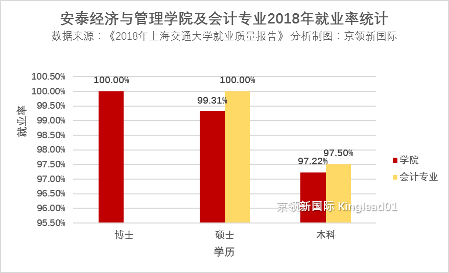 上海交通大学这个专业，世界排名前50，硕士就业率达100％