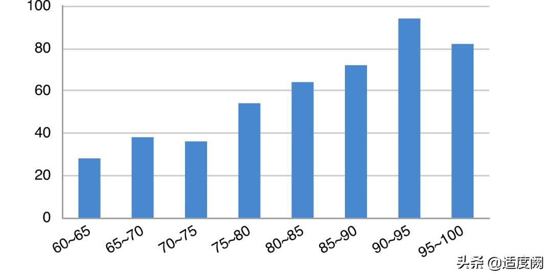 昆明市高三第二次统测的成绩，对标云南师大附中，找找位置和差距
