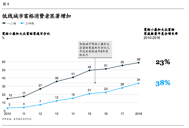 麦肯锡发布《2020年中国消费者调查报告》