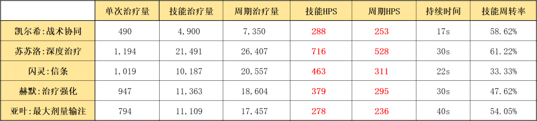 明日方舟：最速详评！六星医疗凯尔希，干员使用指南和数据分析