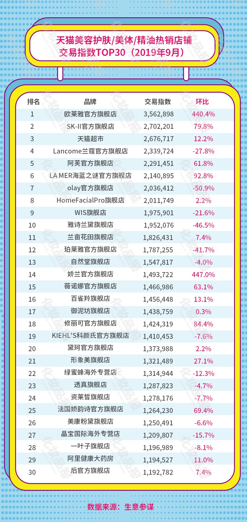 9月护肤上扬，阿芙/珀莱雅领衔国货霸占天猫