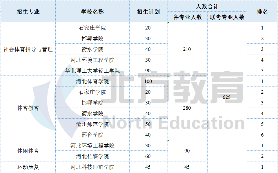 河北专接本各专业招生院校参考排名，志愿排序用得上