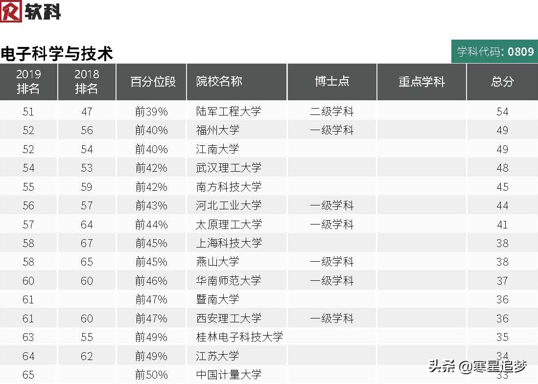 2020大学学科(专业)介绍和大学排名(18)——电子技术、通信工程