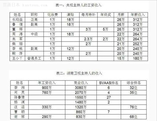 开豪车戴名表？央视前主持人王小骞如此彰显豪横？康辉曝薪资实情