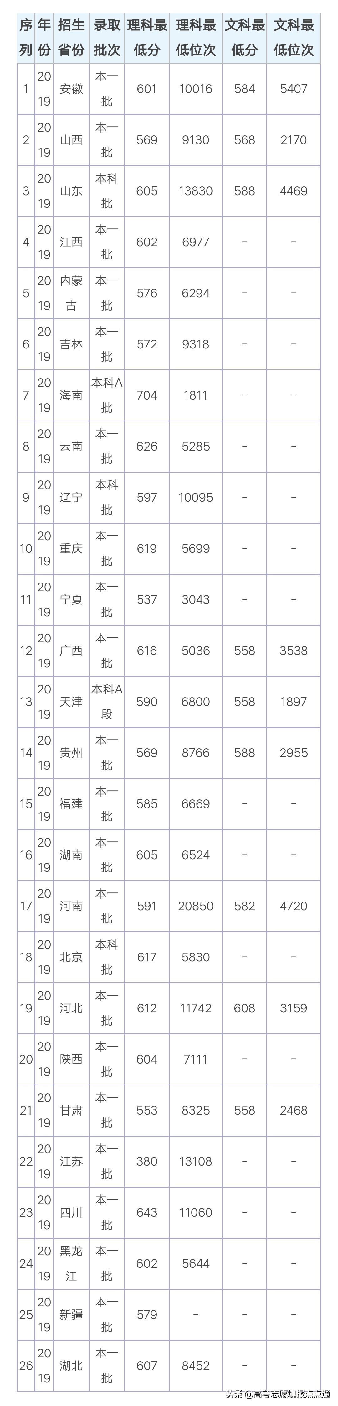 天津医科大学优势专业分析及2019、2018、2017年各省录取分数线