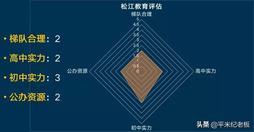 郊区该怎么择区，孩子考进四校八大的希望更大？