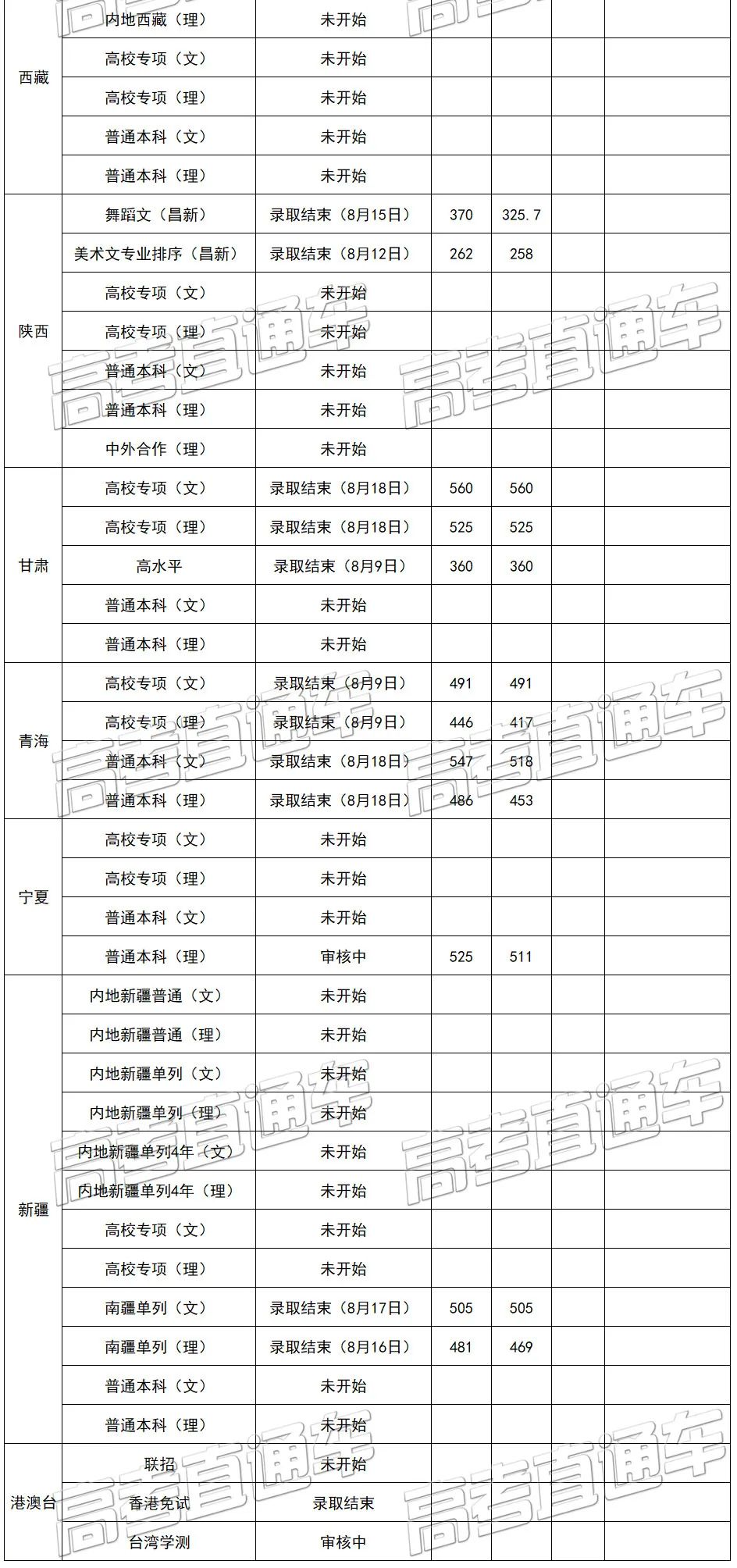 考2次都没这么高分！全国52所重点大学各省投档线汇总
