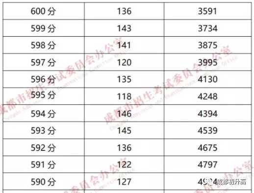成都高中大排名！你的分数能上哪一所？