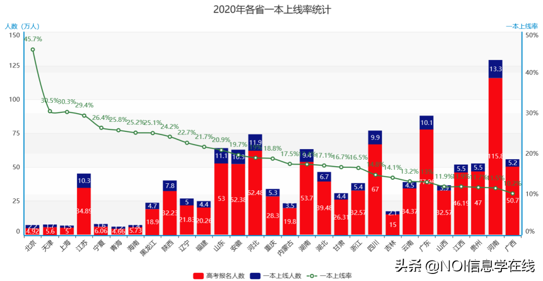 2020全国高考难度排行榜，河南、山东等省开启Hard难度