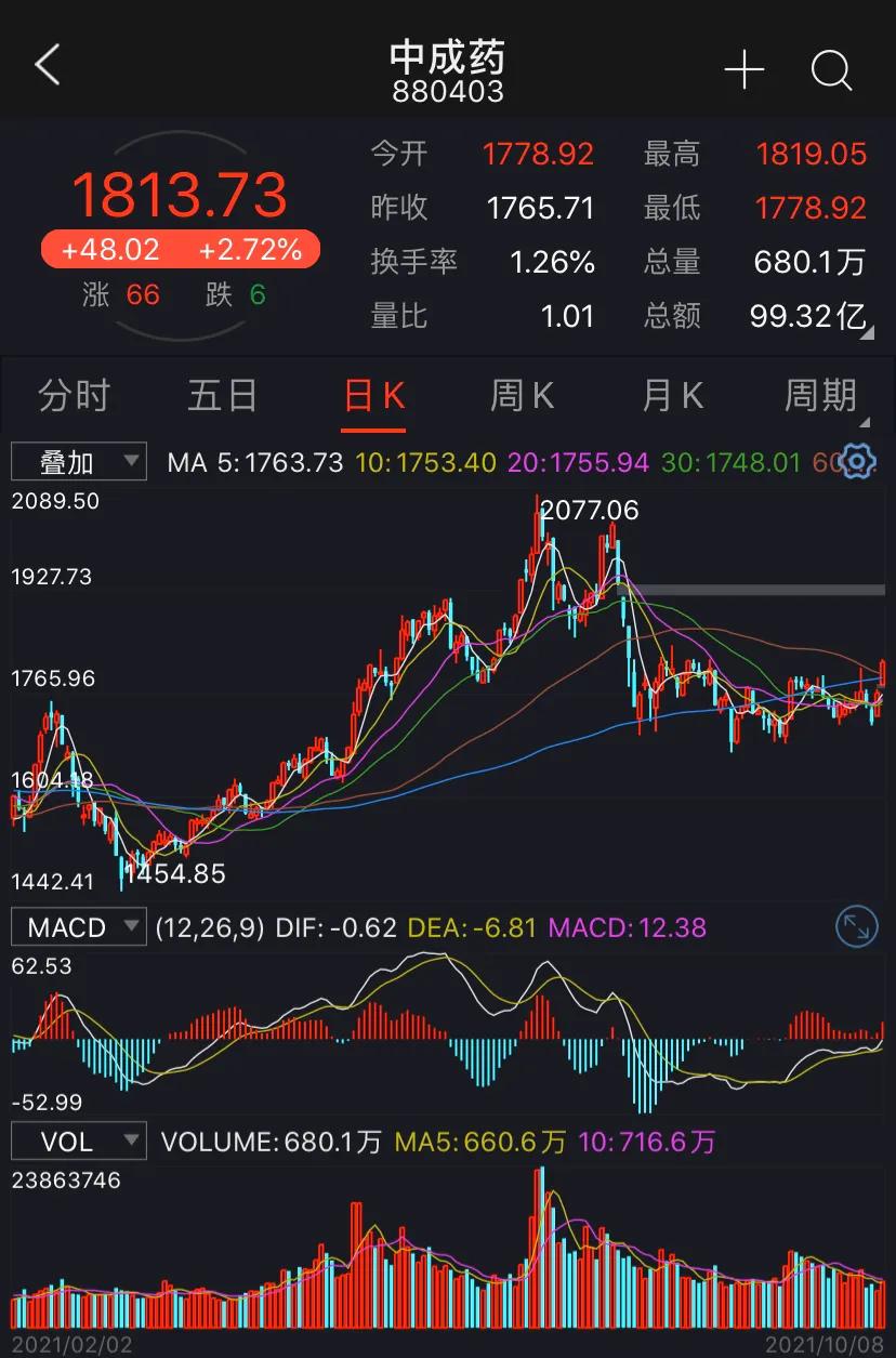 医药行业几大分支当前趋势对比