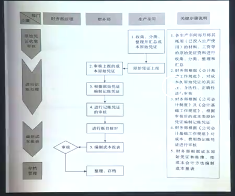 玩转成本，才是真正的财务高手！全套成本会计攻略