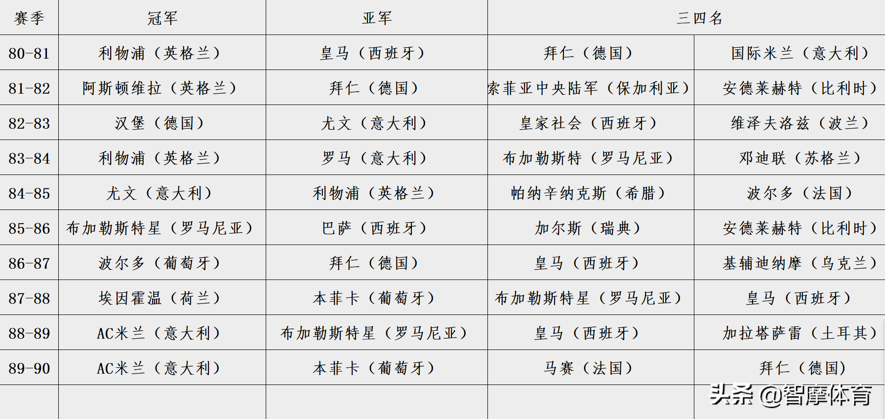 意甲和法甲哪个更厉害(根据历史欧冠战绩，五大联赛实力排行：西英意德法)