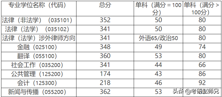 华东政法大学法学考研信息，因是五院四系，堪比211、985