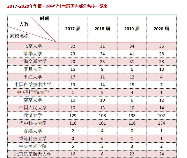 全国顶尖高中100强，第一名实至名归，东三省仅一所学校进前十
