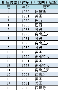 历届奥运会篮球赛冠军一览表(历届男篮世界杯（世锦赛）冠军一览，欧洲强于美洲)