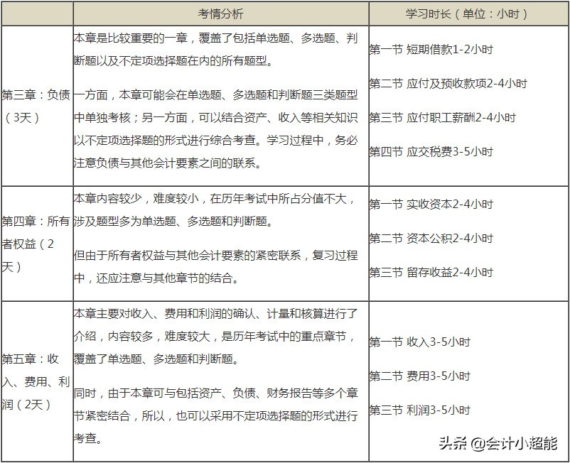 2020年初级会计备考21天通关计划，一次过妥妥的！拿到证书再来谢