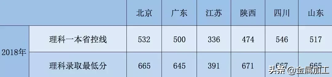 史上最全机械院校及分数线介绍，快快转给你身边的高考生吧