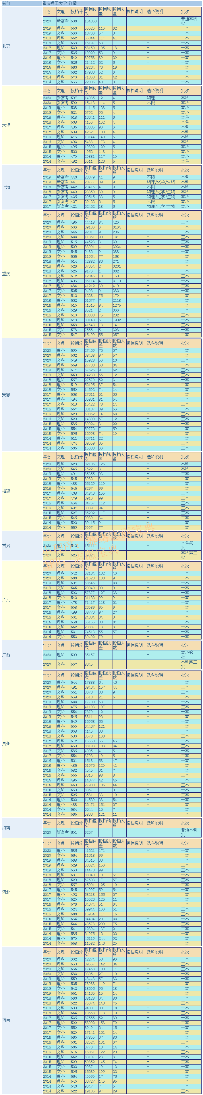 重庆理工大学是几本，好不好？