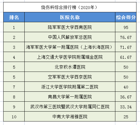 2020中国医院排行榜！28个科室全国前十医院都在这里，求医不迷路