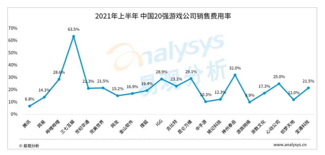 中国20强游戏公司2021上半年年报分析