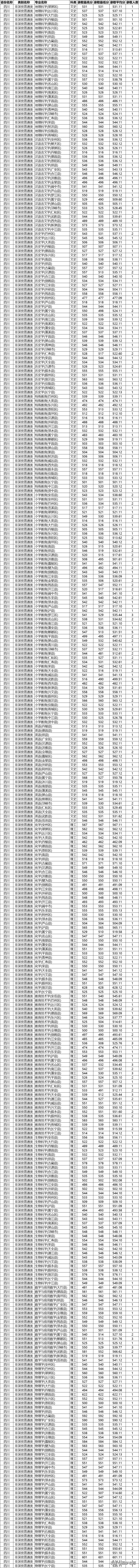 四川师范大学：公费师范生报考条件、录取分数线