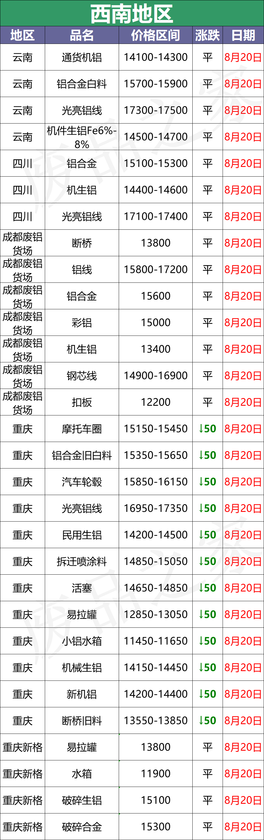 最新8月20日废铝价格汇总（附铝业厂家采购价）