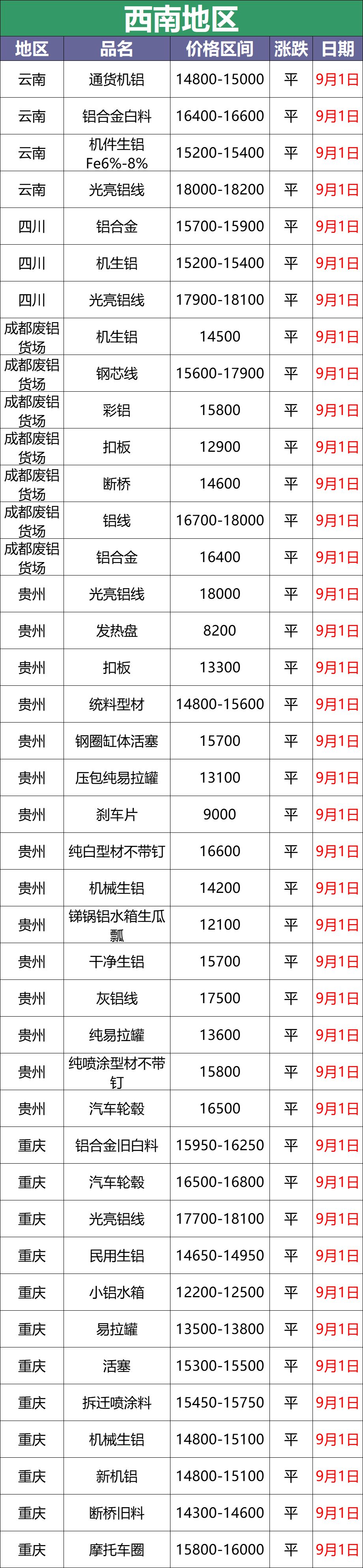 最新9月1日废铝价格汇总（附铝业厂家采购价）