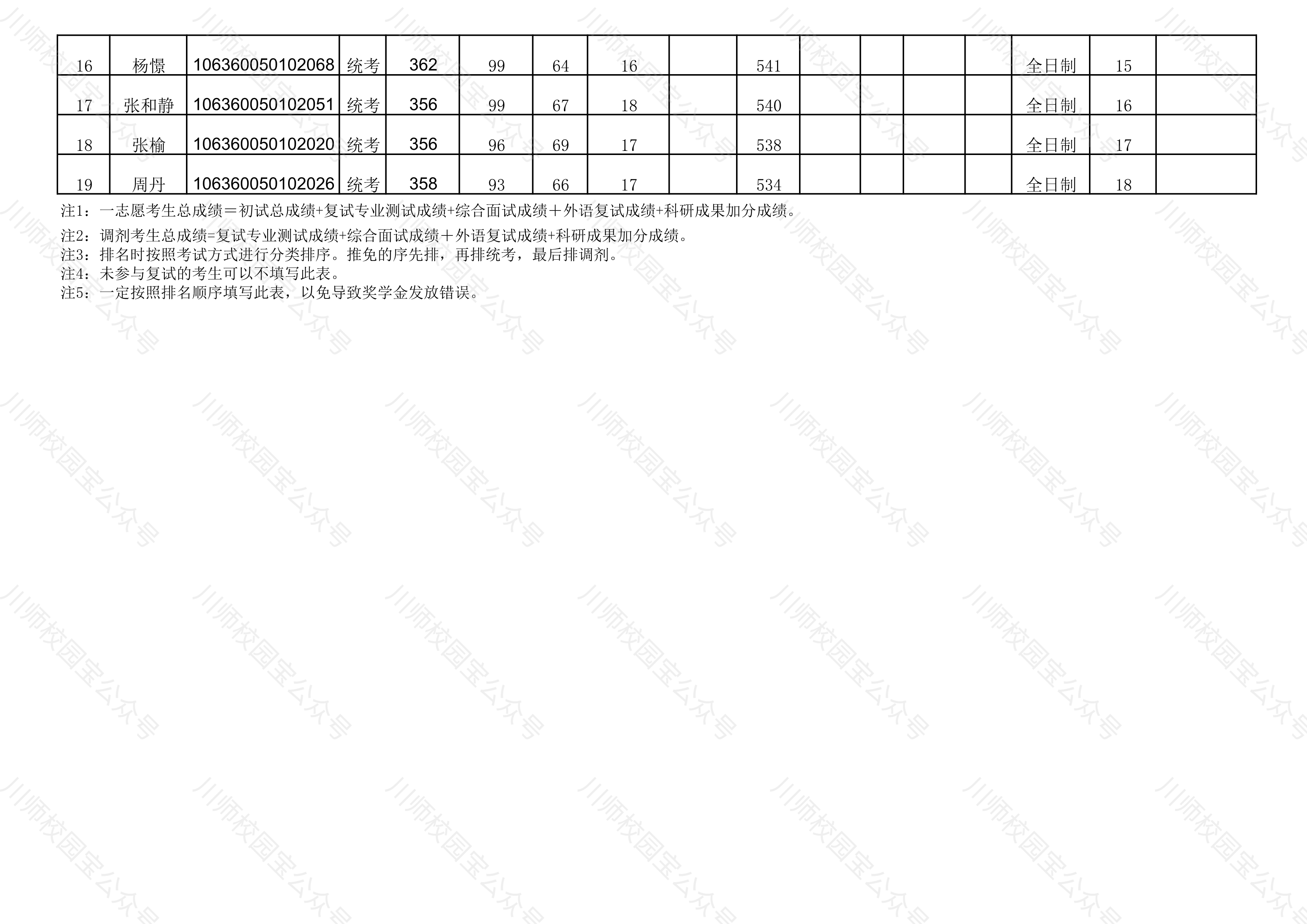 四川师范大学2020年文学院研究生招生复试成绩公示