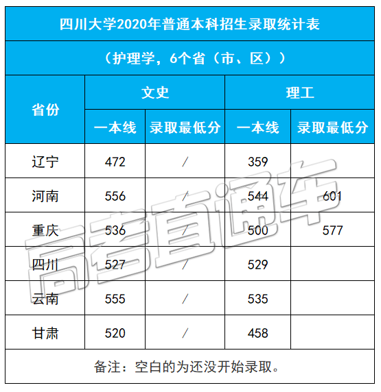 考2次都没这么高分！全国52所重点大学各省投档线汇总