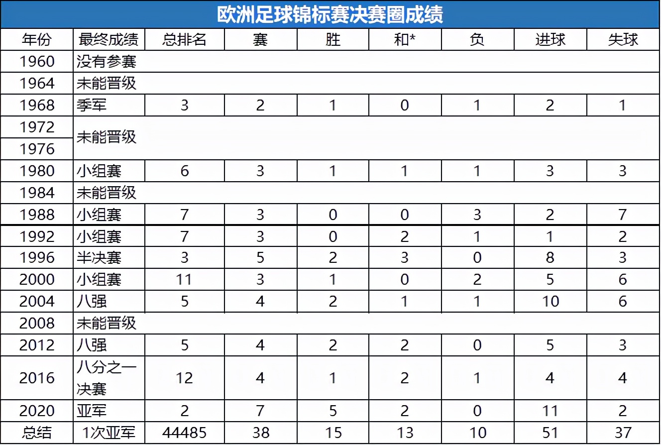 英格兰历界世界杯首场(足球史话：英格兰历届欧洲杯成绩)