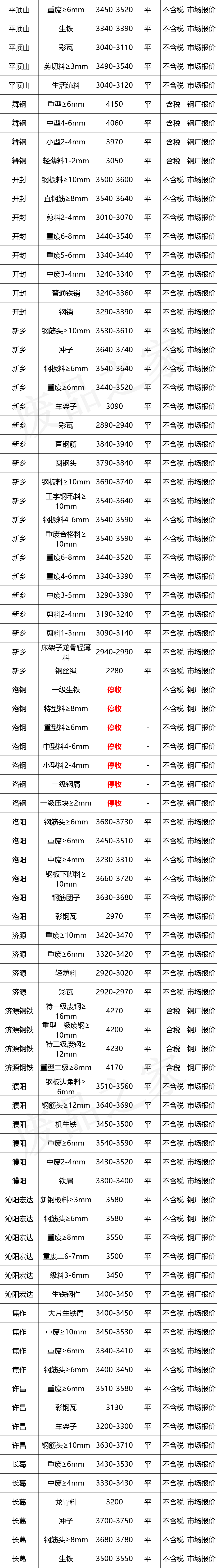 最新10月10日全国废钢铁价格汇总大表(附报价表)
