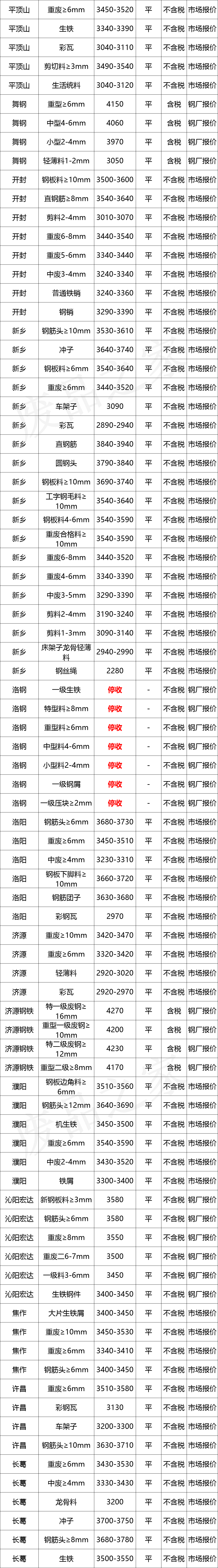 最新10月10日全国废钢铁价格汇总大表（附报价表）