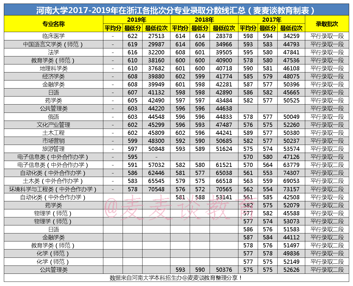 河南大学2017-2020年在浙江各批次各专业录取分数汇总
