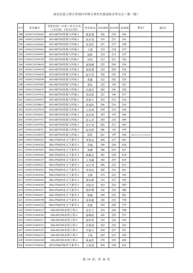 南京信息工程大学2021年硕士研究生招生3批拟录取名单汇总