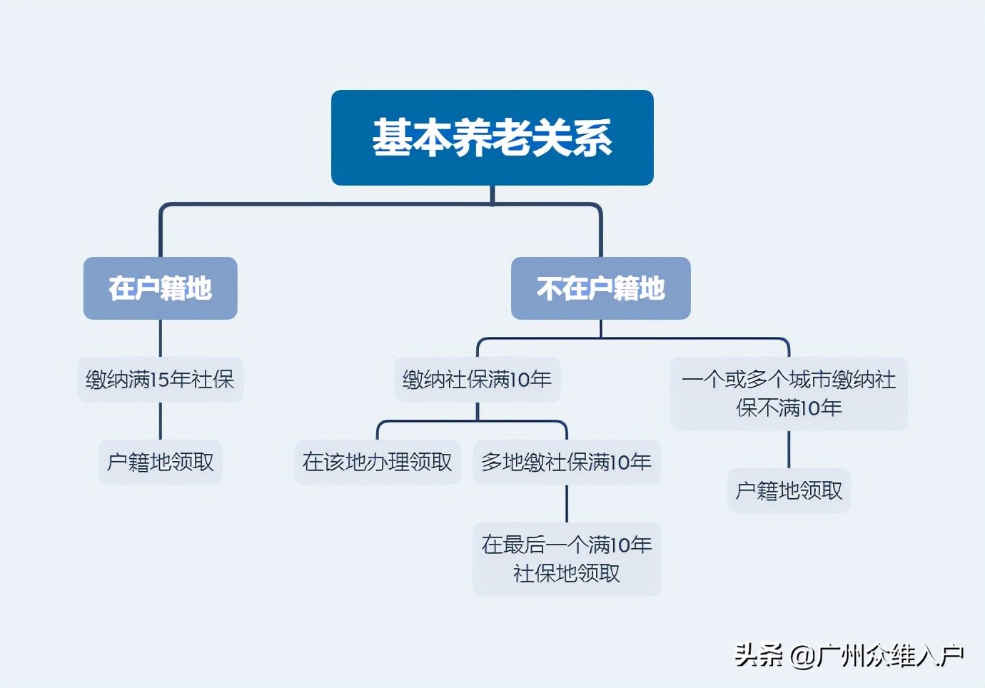 在广州，社保缴满15年，退休时可以领多少钱？