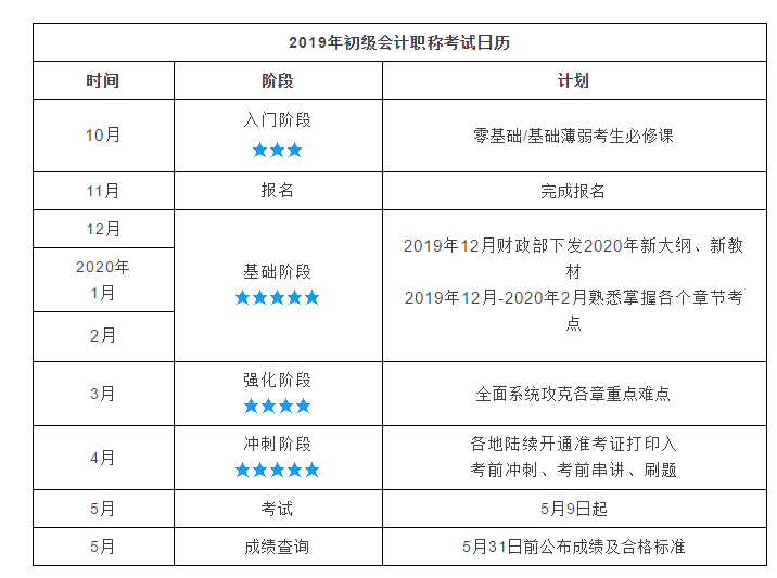 2020年初级会计报名费多少钱？现在该注意些什么？